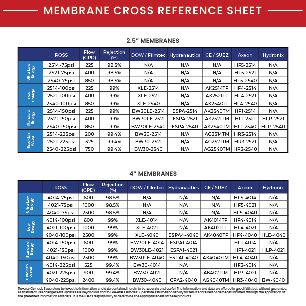 Commercial Reverse Osmosis Membranes 150 PSI - Select Your Size - Image 7
