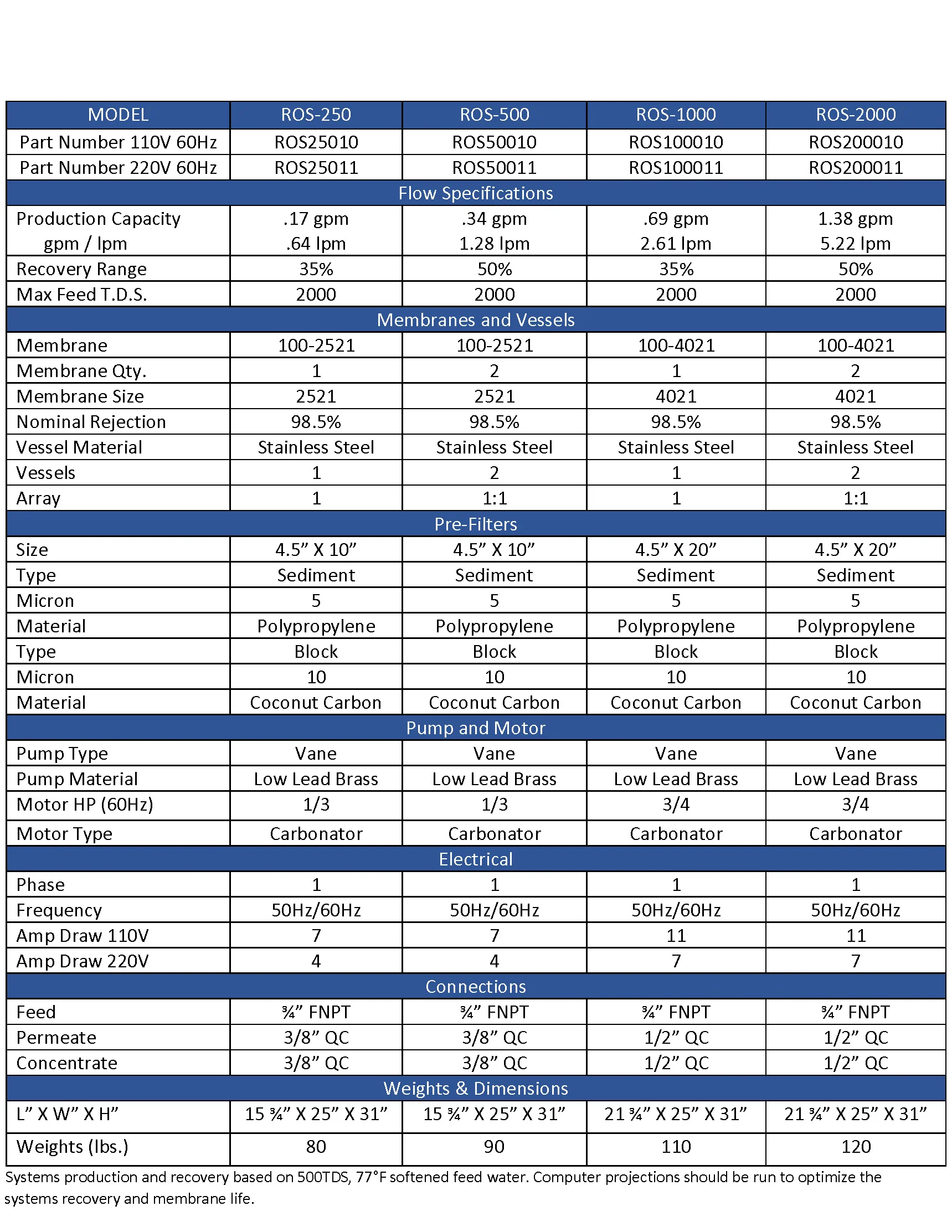 FULLY-LOADED Commercial Reverse Osmosis System - 1000 GPD - Image 4